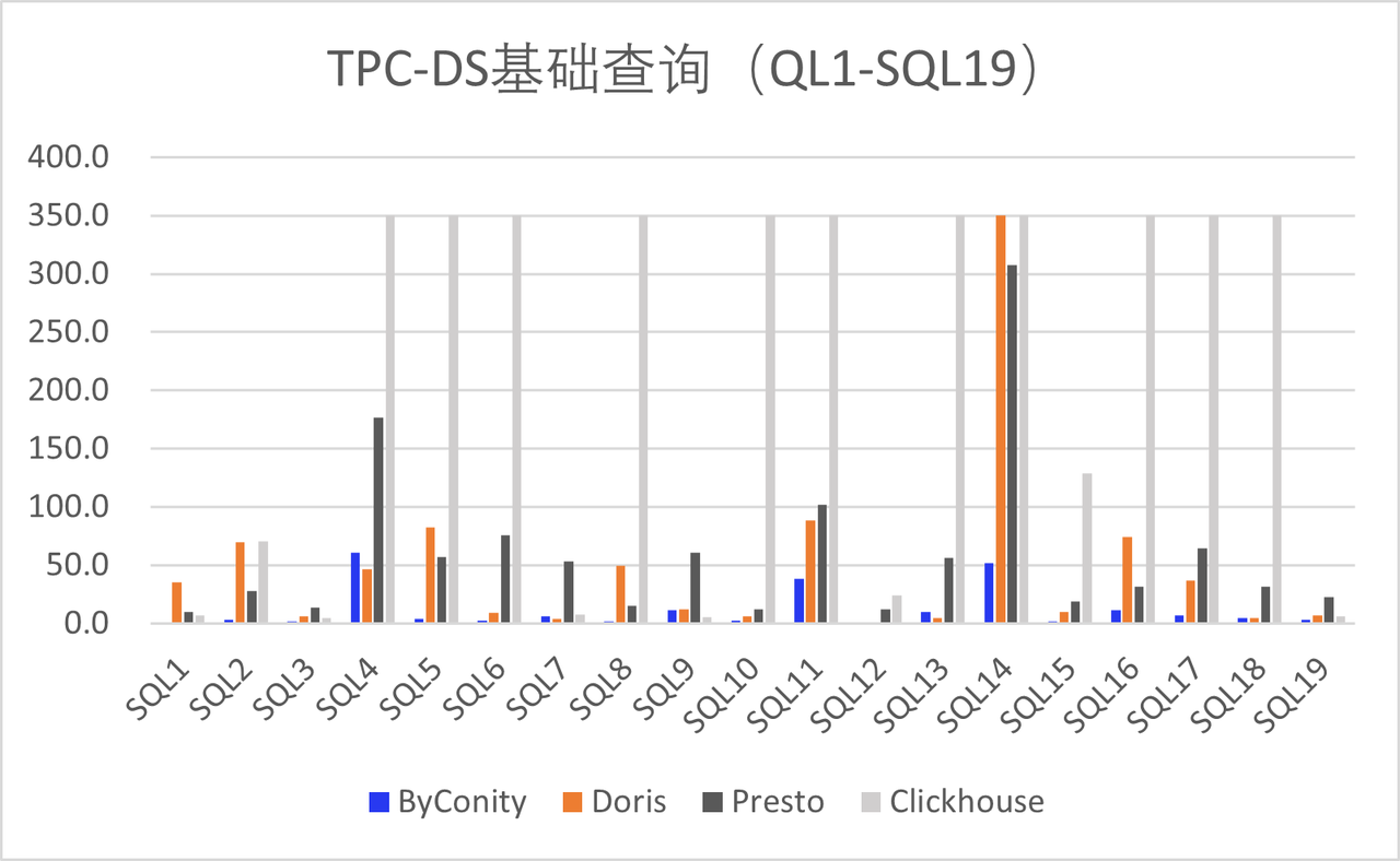 Figure 2: Performance Comparison of Basic Queries in TPC-DS