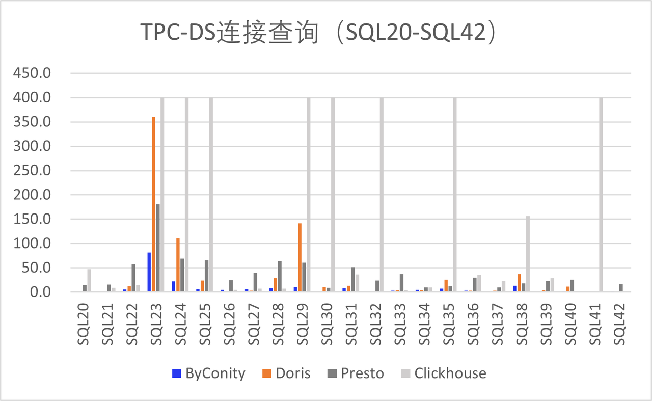 Figure 3: Performance Comparison of Join Queries in TPC-DS