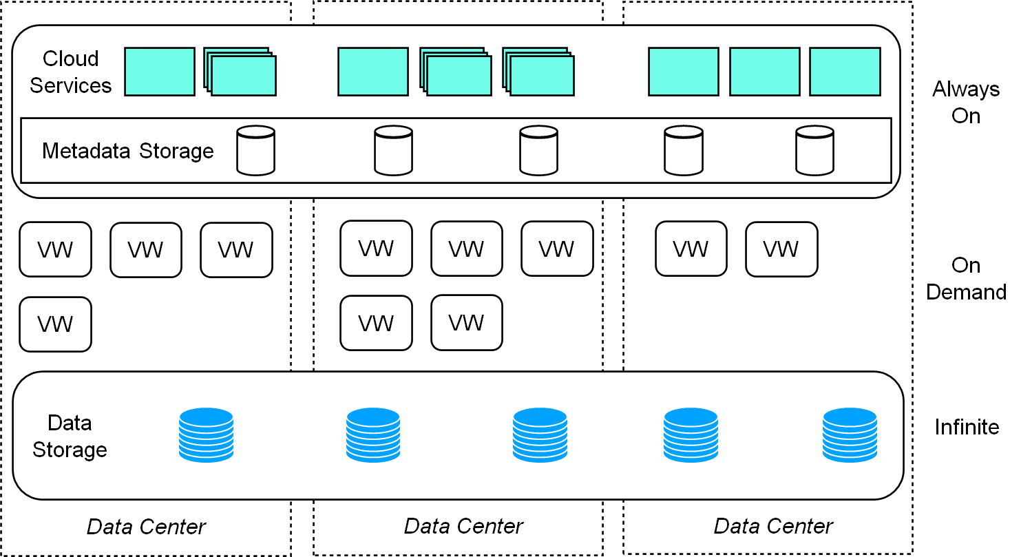 Figure 3: ByConity&#39;s architecture