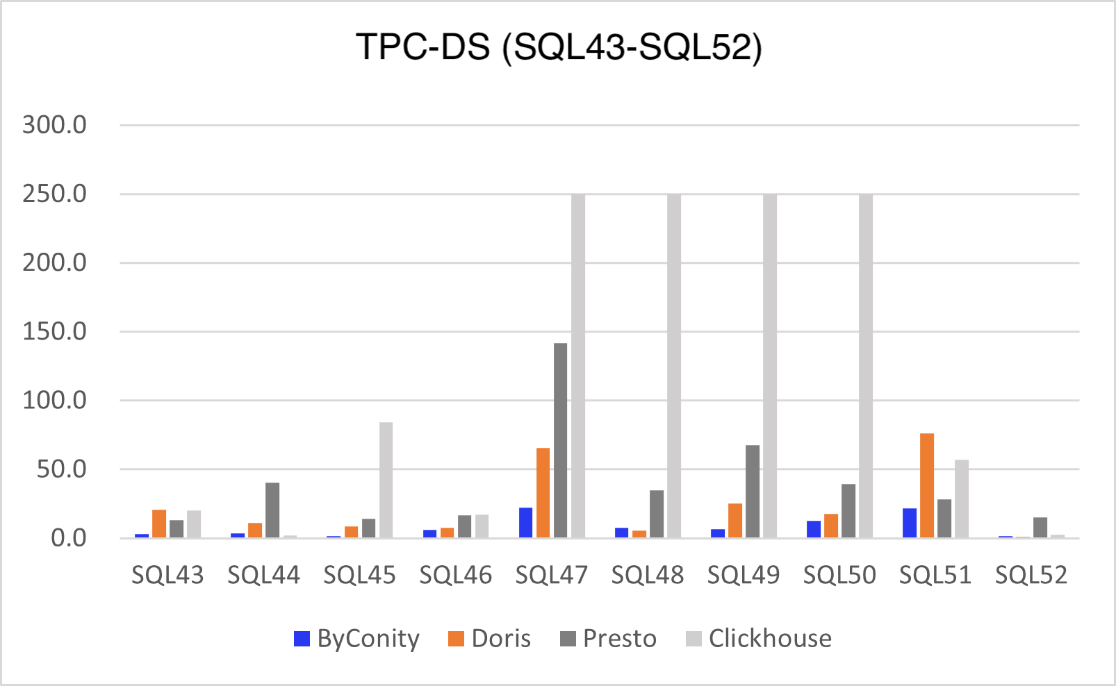 Figure 4: Performance comparison of TPC-DS Aggregation Query