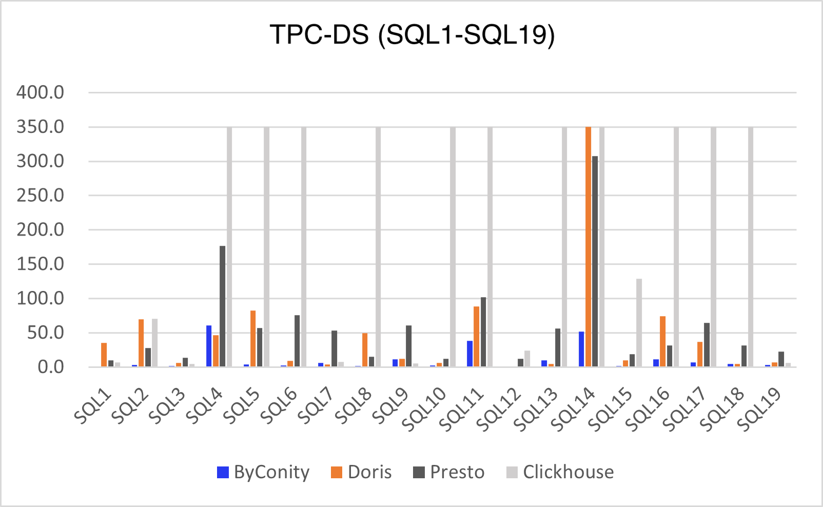 Figure 2: Performance comparison of TPC-DS basic query