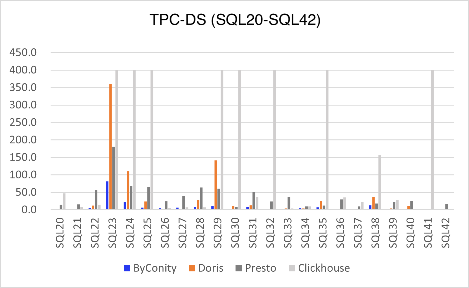 Figure 3: Performance comparison of TPC-DS Join Query