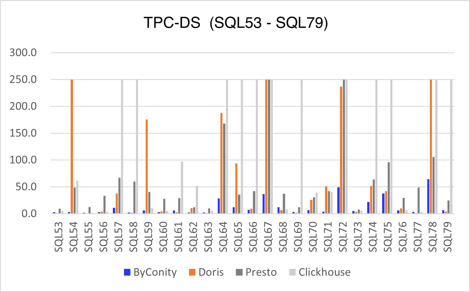 Figure 5. Performance comparison of TPC-DS subquery