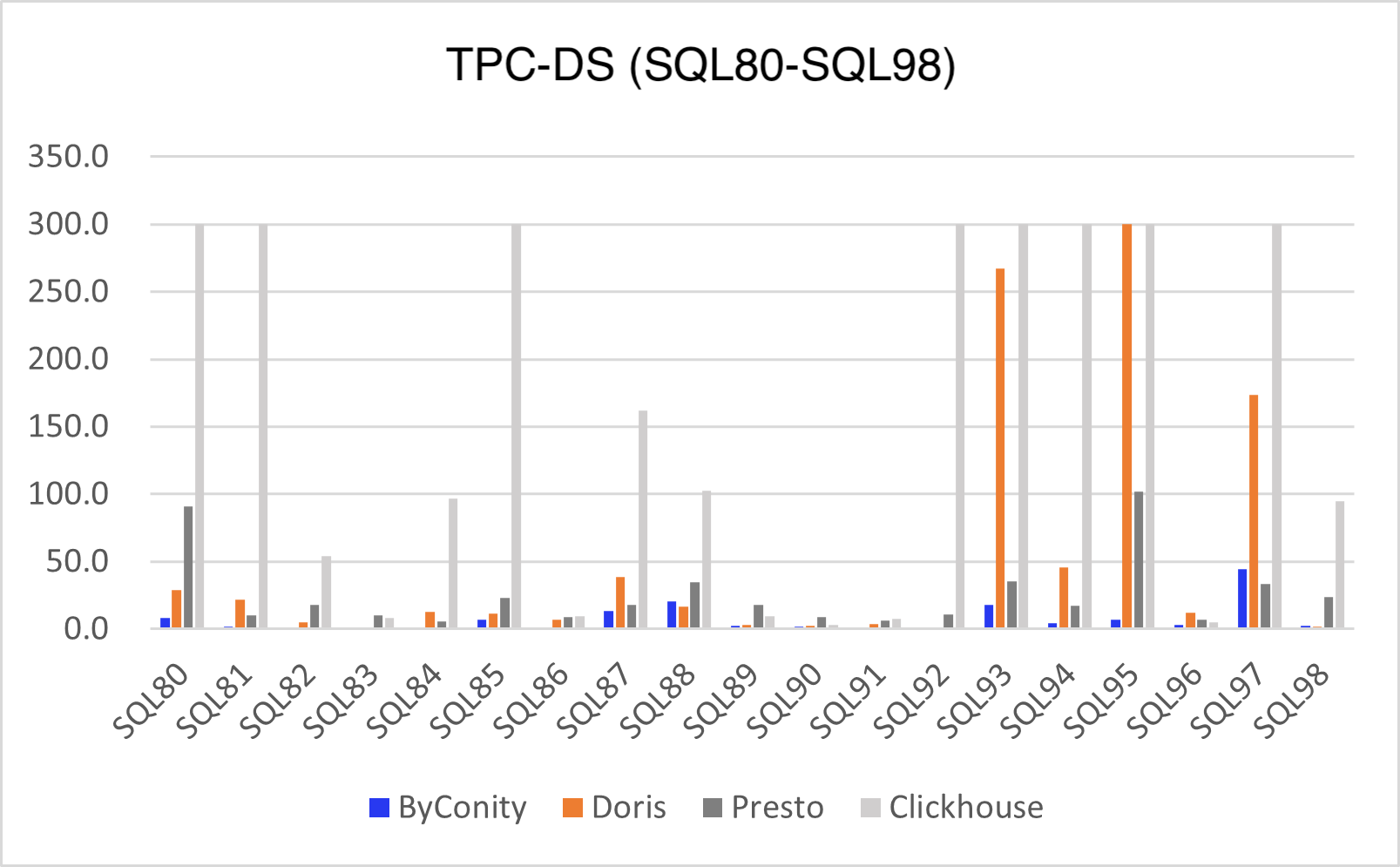 Figure 6. Performance comparison of TPC-DS window function query