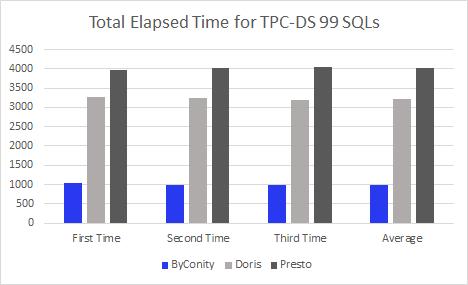 Figure 1: TPC-DS 99 query total time