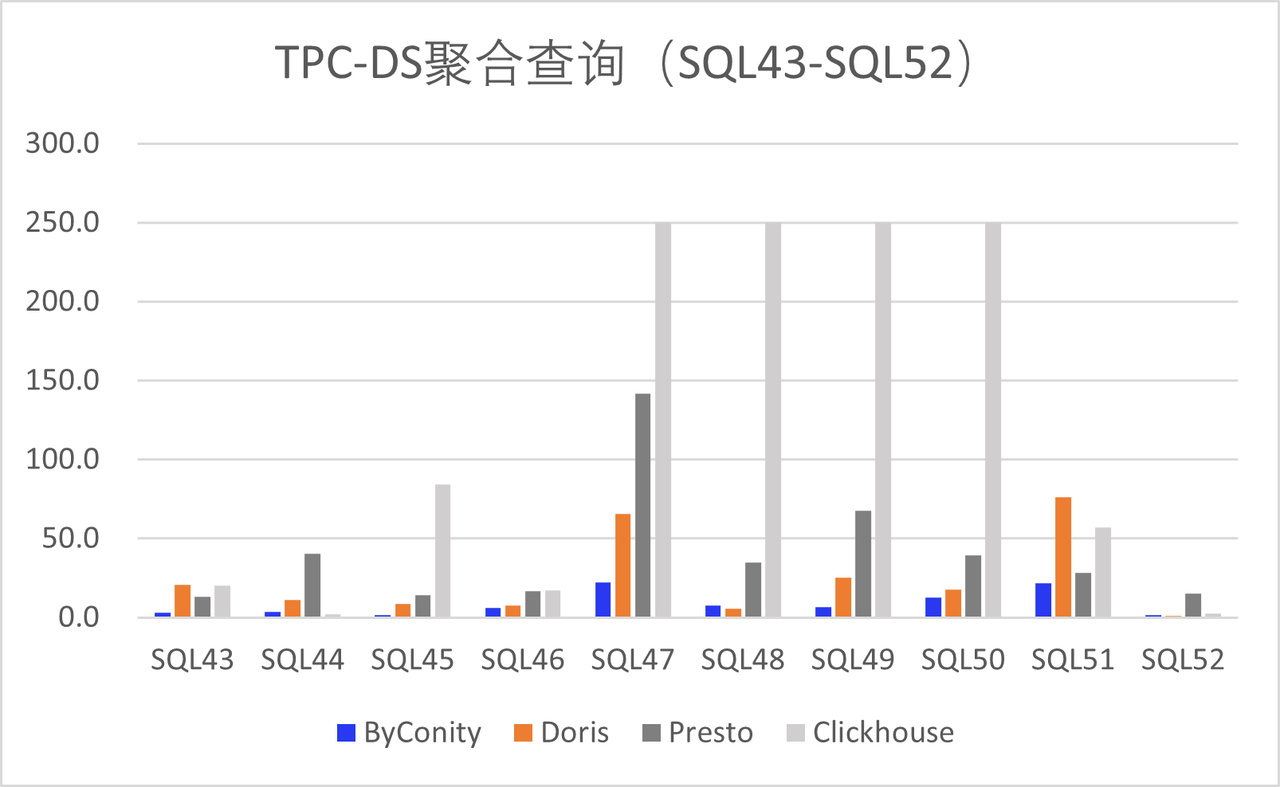 图4 TPC-DS聚合查询的性能对比