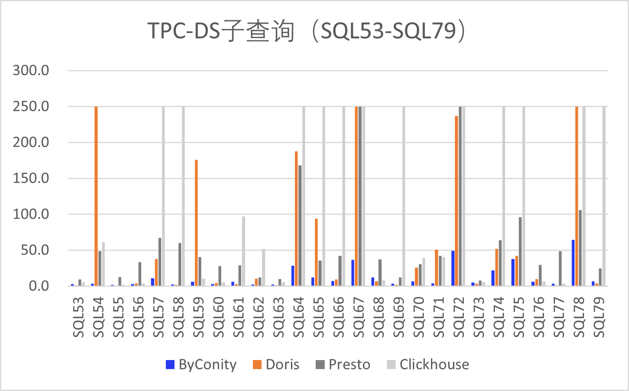 图5 TPC-DS子查询的性能对比