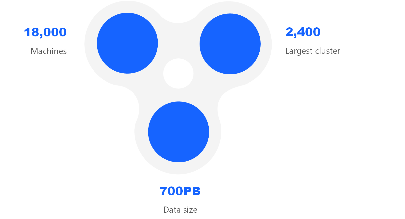 Figure 1 ByteDance ClickHouse usage