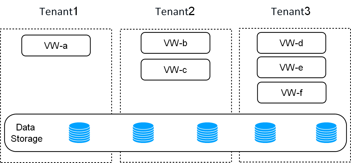 Figure 2: ByConity storage-computing separation to achieve multi-tenant isolation