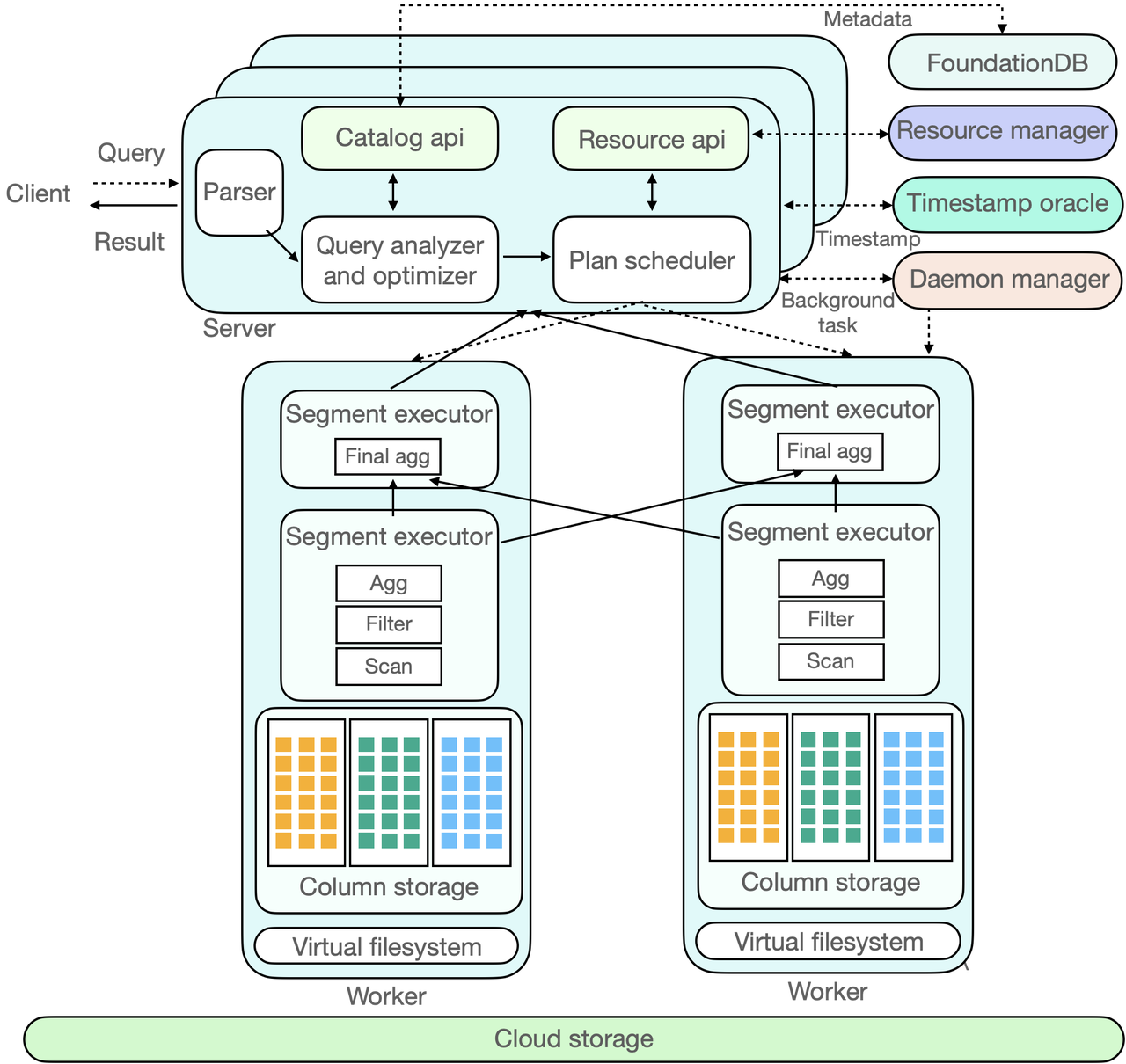 Figure 4: ByConity internal component interaction diagram